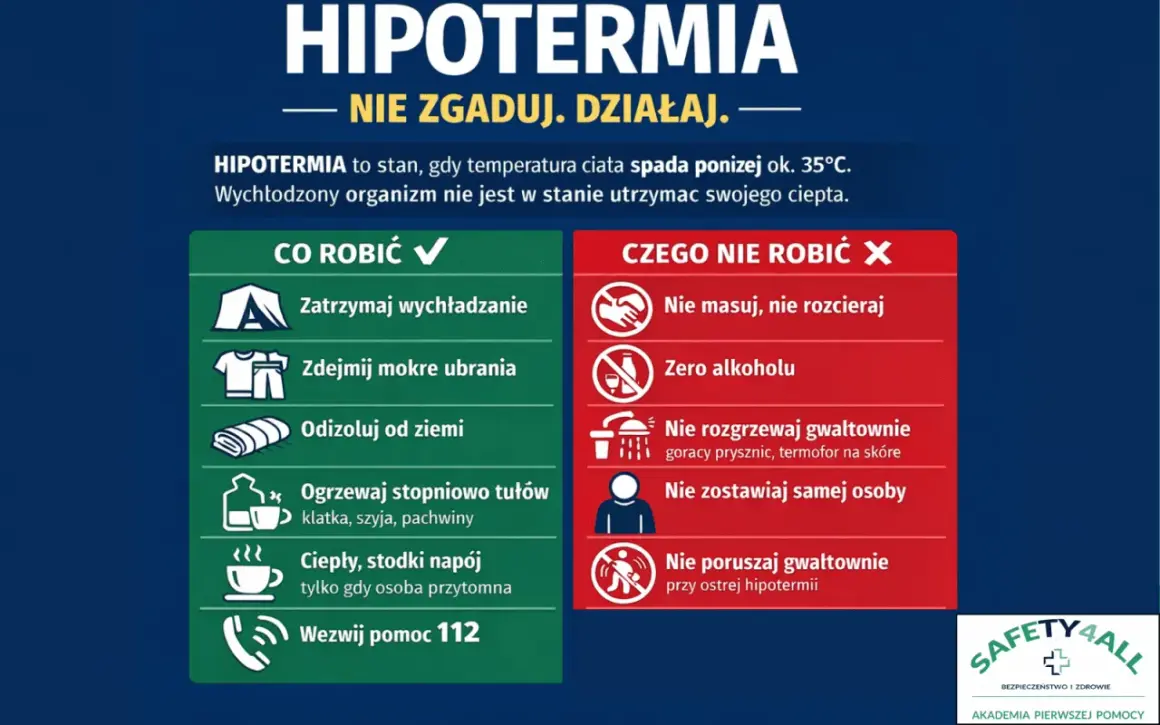 Hipotermia: zatrzymaj wychładzanie, zdejmij mokre ubrania, ogrzewaj stopniowo. Nie masuj, nie rozgrzewaj gwałtownie, unikaj alkoholu. Wezwij pomoc 112.