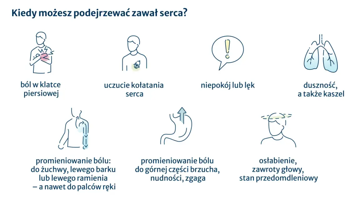 Ból w klatce piersiowej, kołatanie serca, duszności, niepokój, promieniowanie bólu, nudności, osłabienie – to objawy, które mogą wskazywać na stan przedzawałowy.