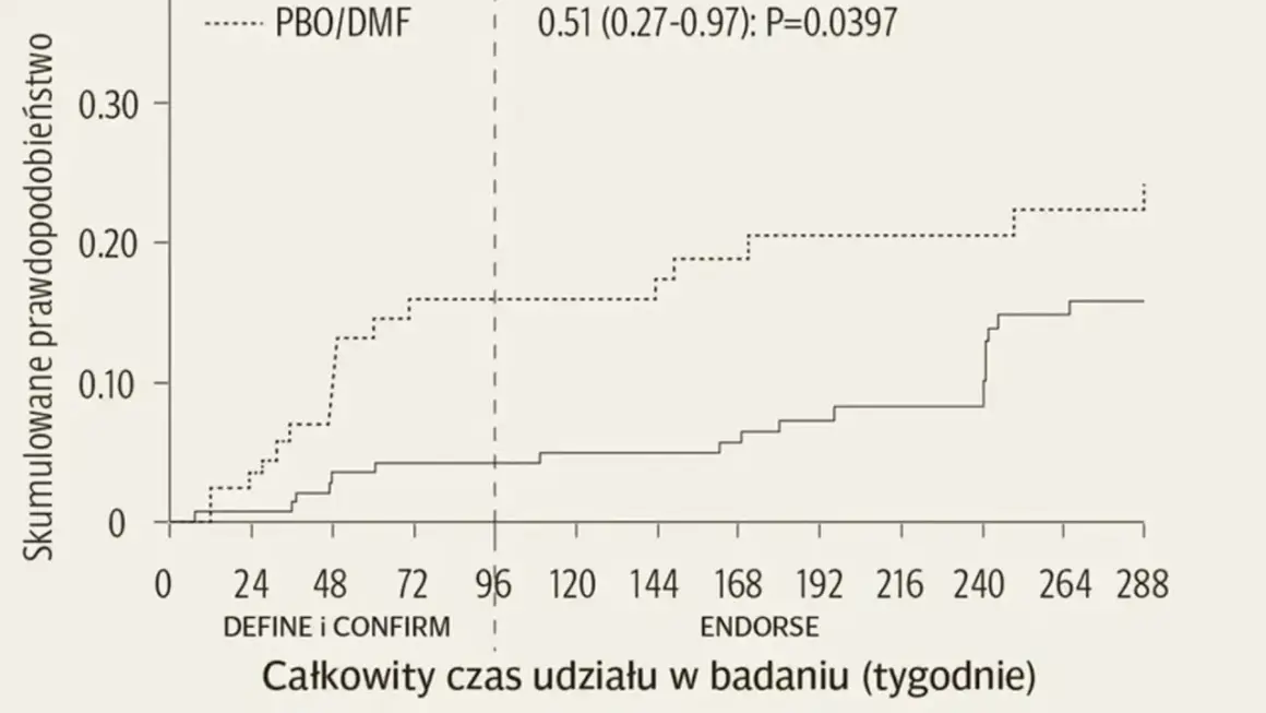Wykres kumulatywnego prawdopodobieństwa zdarzeń w czasie, porównujący Tecfidera (PBO/DMF) z placebo.