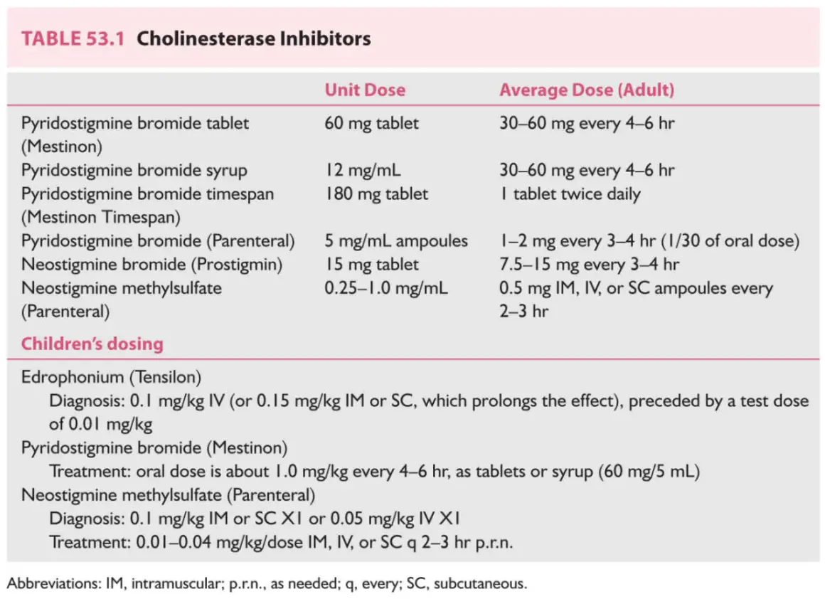 Tabela dawkowania leków z grupy inhibitorów cholinesterazy, w tym Mestinon, dla dorosłych i dzieci.