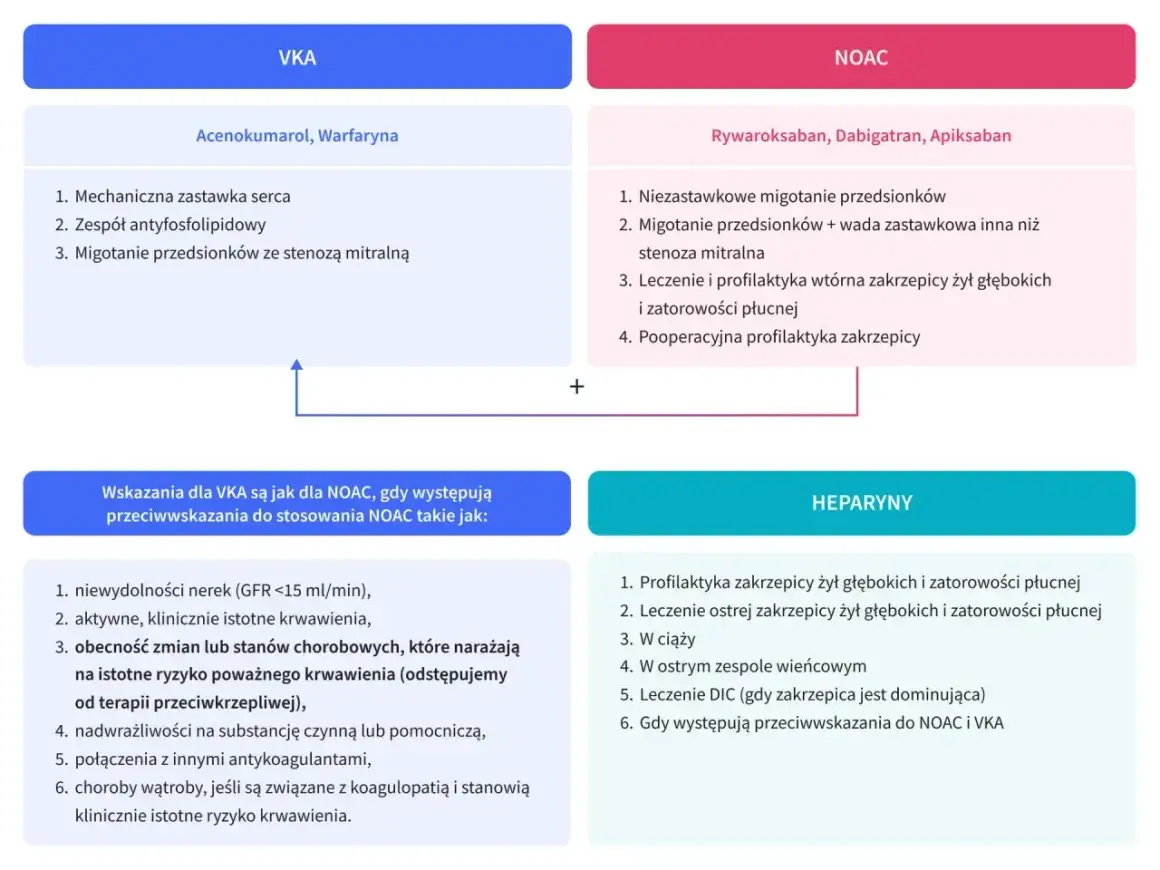 Tabela porównuje leki VKA (np. Warfaryna) i NOAC (np. Rywaroksaban) oraz heparyny. Wskazania dla VKA są jak dla NOAC, gdy występują przeciwwskazania do NOAC, np. niewydolność nerek.