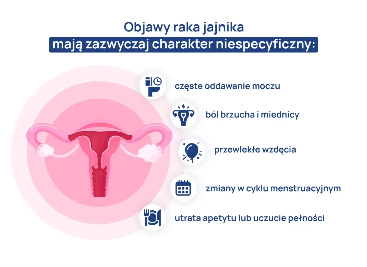 Objawy raka jajnika, często dyskutowane na forum, mogą być niespecyficzne: ból brzucha, wzdęcia, zmiany cyklu, częste oddawanie moczu, utrata apetytu.