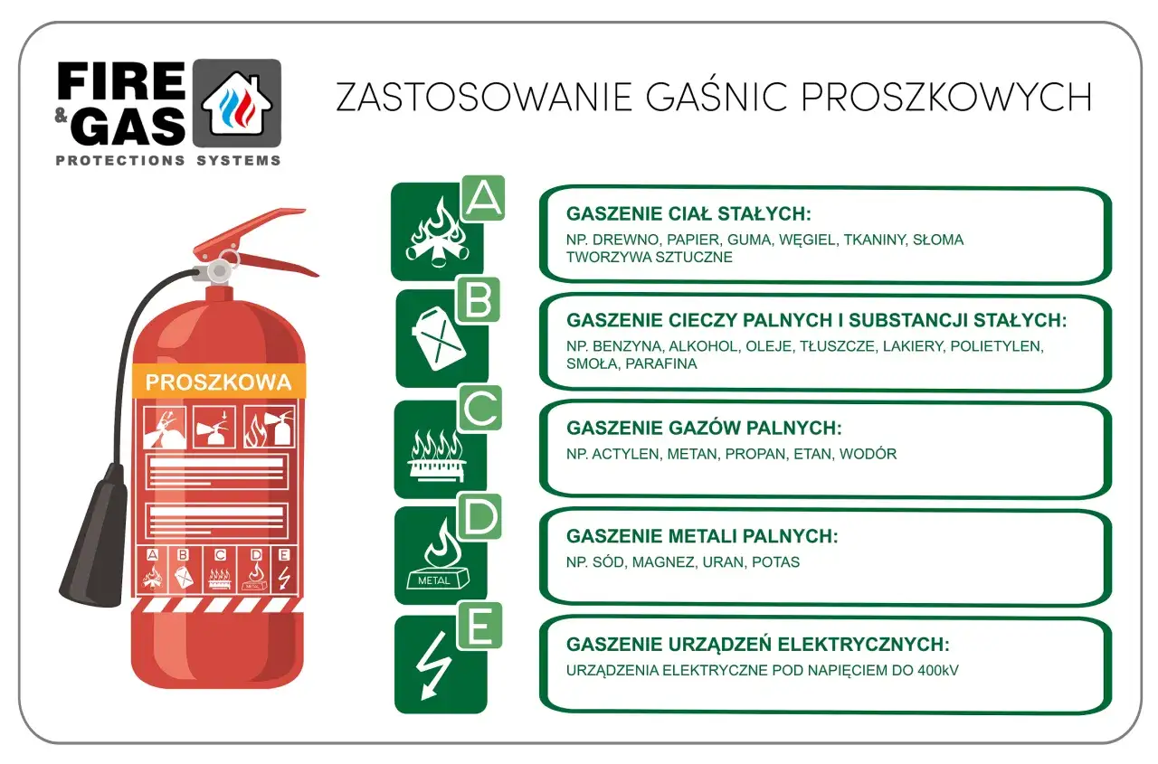 r&oacute;żne typy gaśnic ceny por&oacute;wnanie