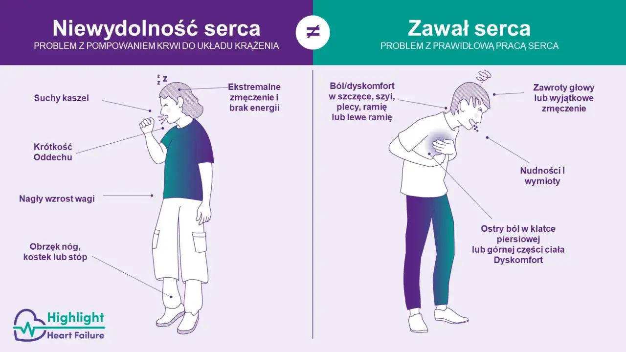 Objawy niewydolności serca: suchy kaszel, zadyszka, obrzęki. Zawał serca: ostry ból w klatce, nudności, zawroty głowy – to może być stan przedzawałowy.