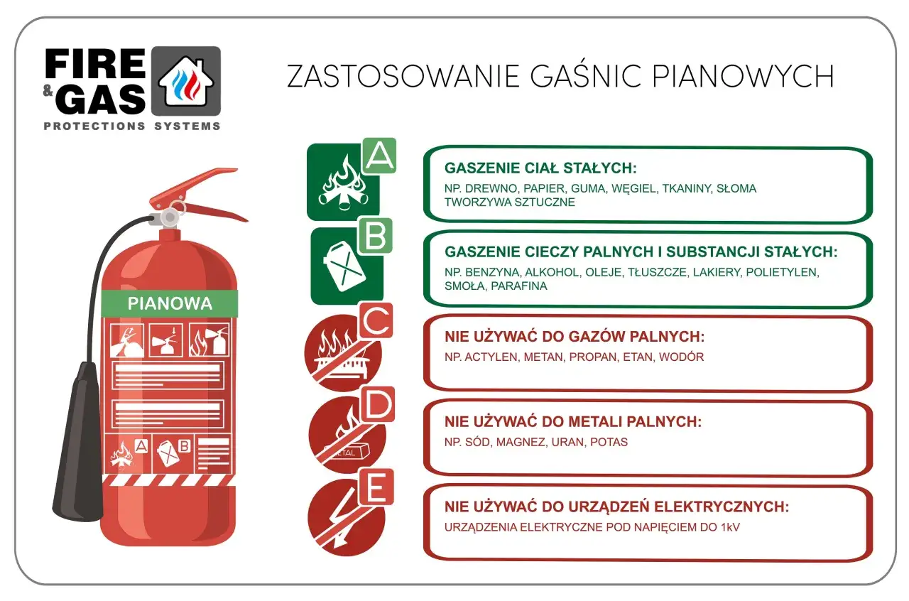 Gaśnica pianowa zastosowania
