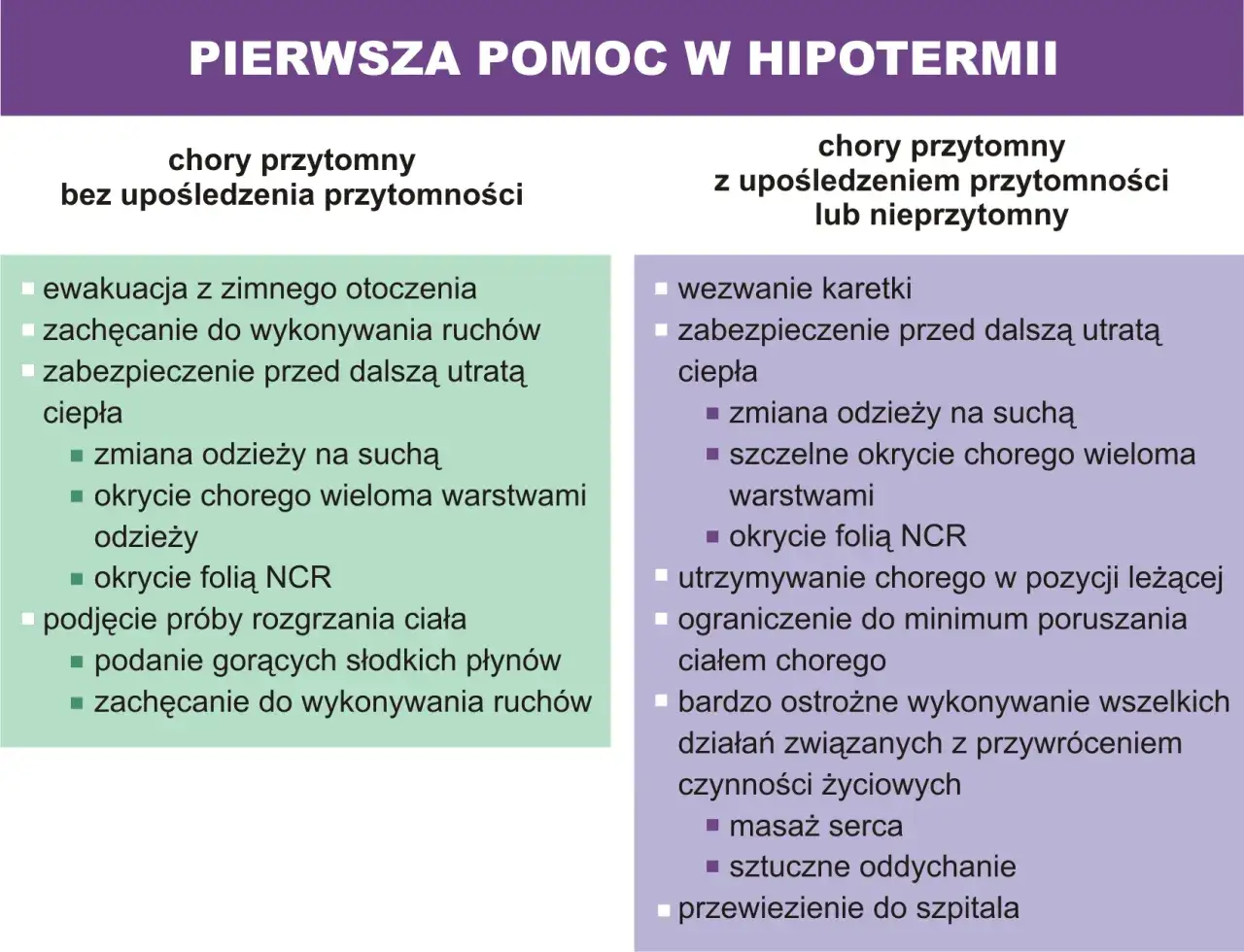Pierwsza pomoc w hipotermii: ewakuacja, ogrzewanie, sucha odzież, okrycie. W przypadku utraty przytomności wezwać karetkę.