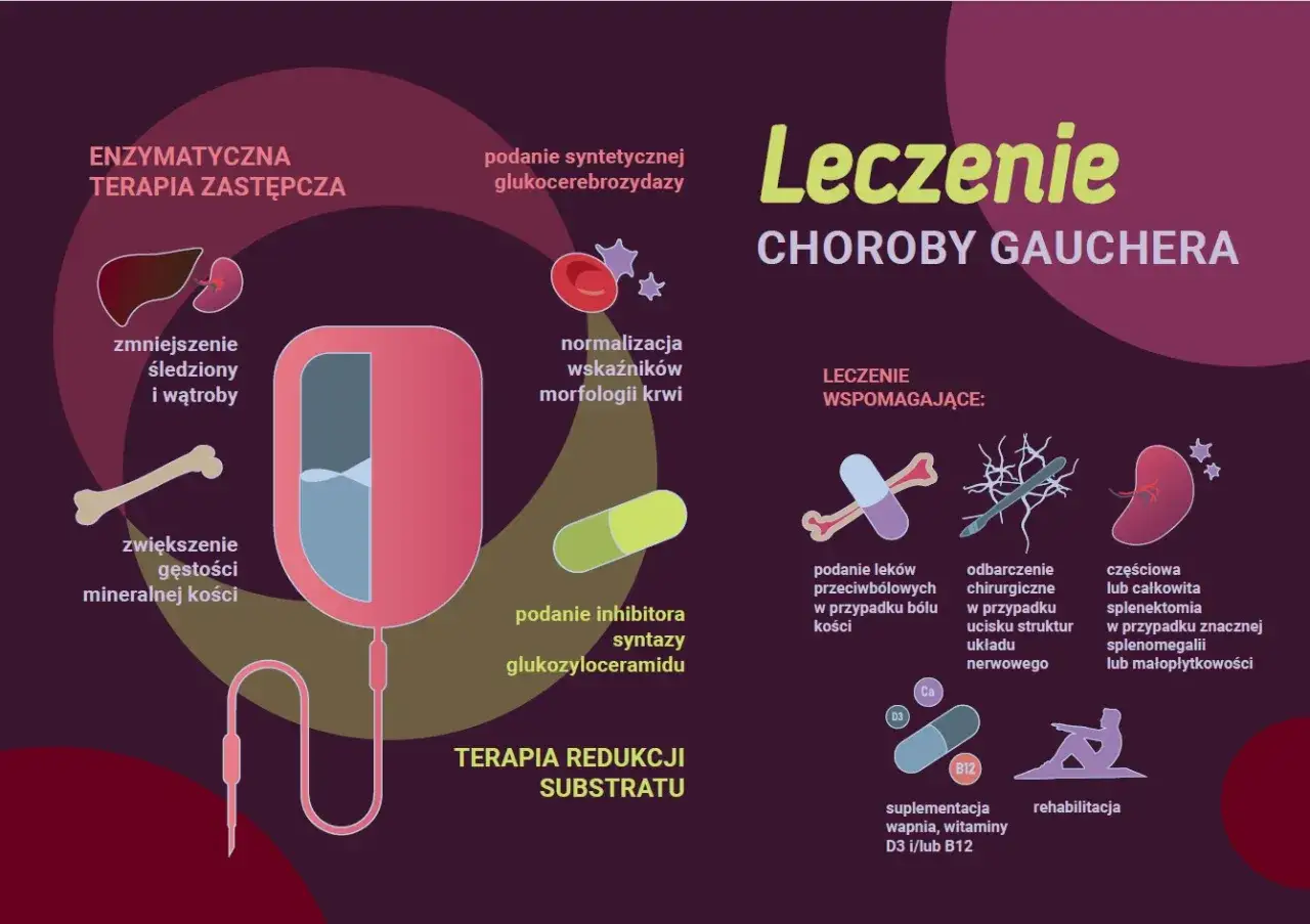 Leczenie choroby Gauchera obejmuje terapię enzymatyczną, redukcję substratu, leki przeciwbólowe, odbarczenie chirurgiczne, splenektomię, suplementację i rehabilitację.