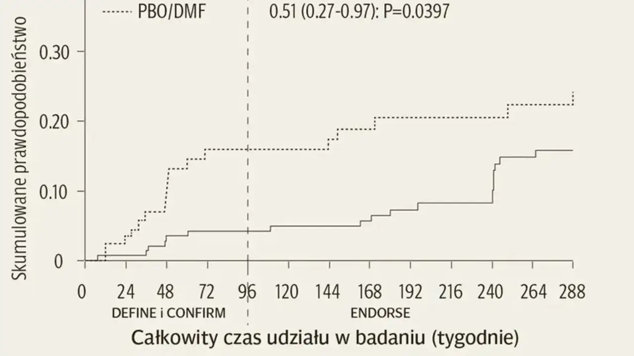 Wykres kumulatywnego prawdopodobieństwa zdarzeń w czasie, porównujący Tecfidera (PBO/DMF) z placebo.