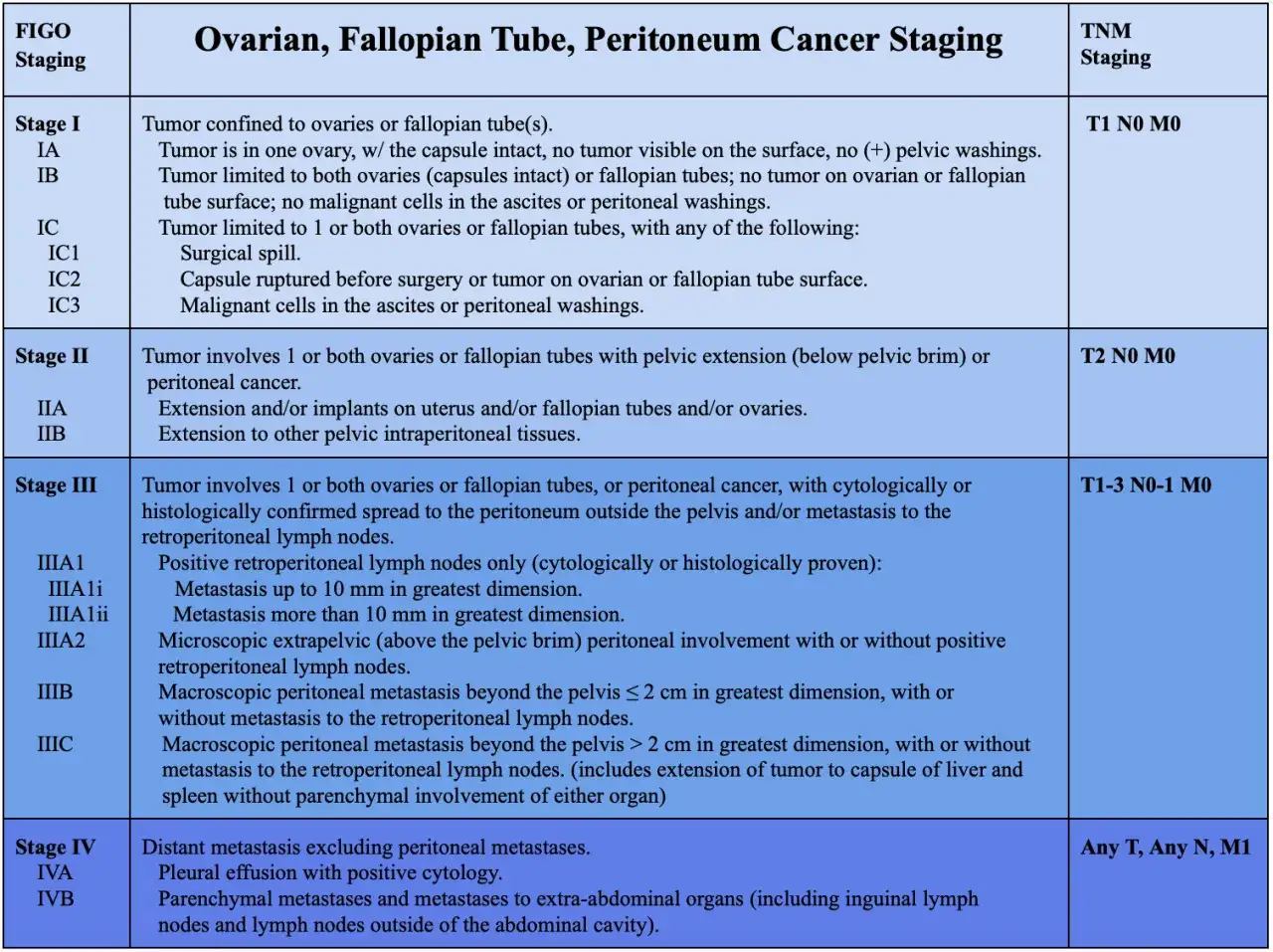 Tabela FIGO i TNM dla raka jajnika, jajowodu i otrzewnej. Rokowania zależą od stadium.