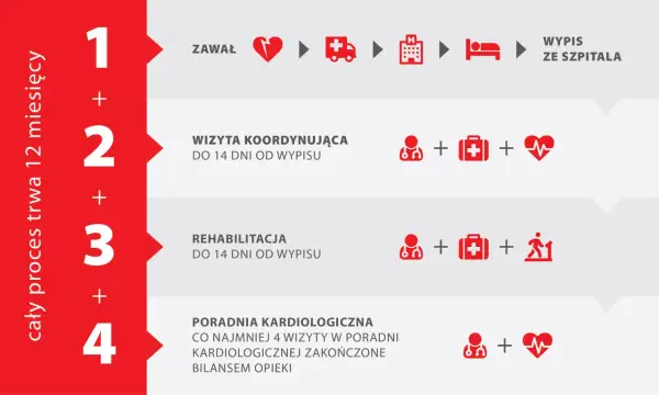 Proces rekonwalescencji po zawale trwa 12 miesięcy. Obejmuje wizyty koordynujące, rehabilitację i porady kardiologiczne.