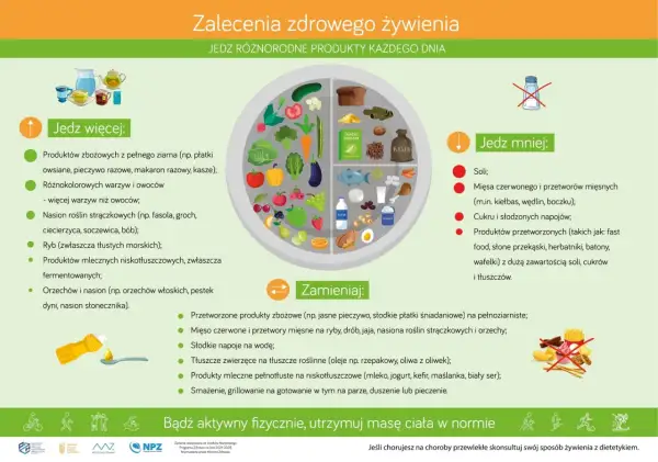 Zalecenia zdrowego żywienia: jedz więcej warzyw, owoców, ryb, produktów pełnoziarnistych. Unikaj soli, cukru, przetworzonej żywności. Dieta przy cukrzycy powinna być zbilansowana.