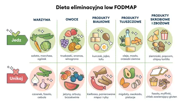 Ilustracja przedstawia zalecane i unikane produkty w diecie low FODMAP: warzywa, owoce, białka, tłuszcze i skrobie.